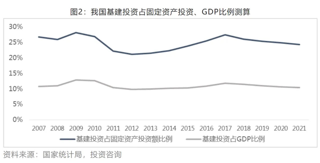 基建投资下半年有望提速